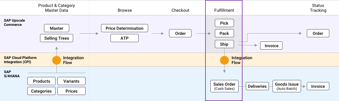 Overview Diagram - Order Replication Highlight