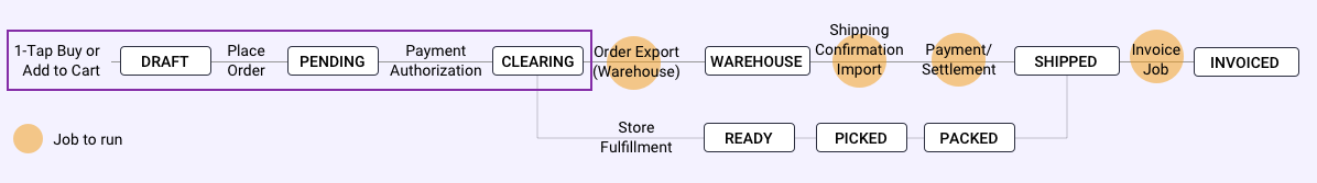Overview Diagram - Place Order